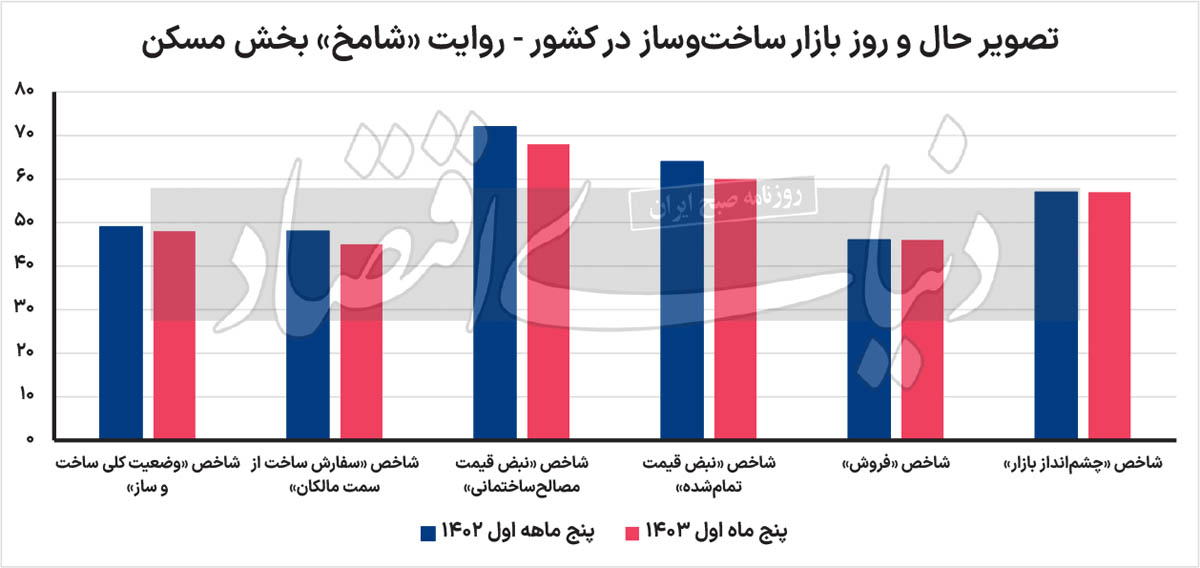 تورم مسکن