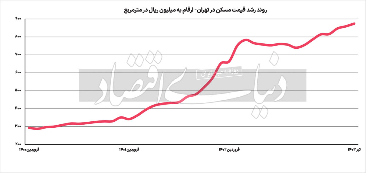 قیمت مسکن