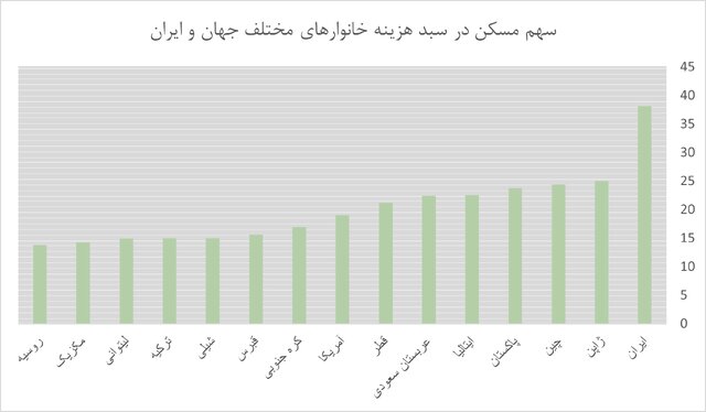 سهم خرید مسکن