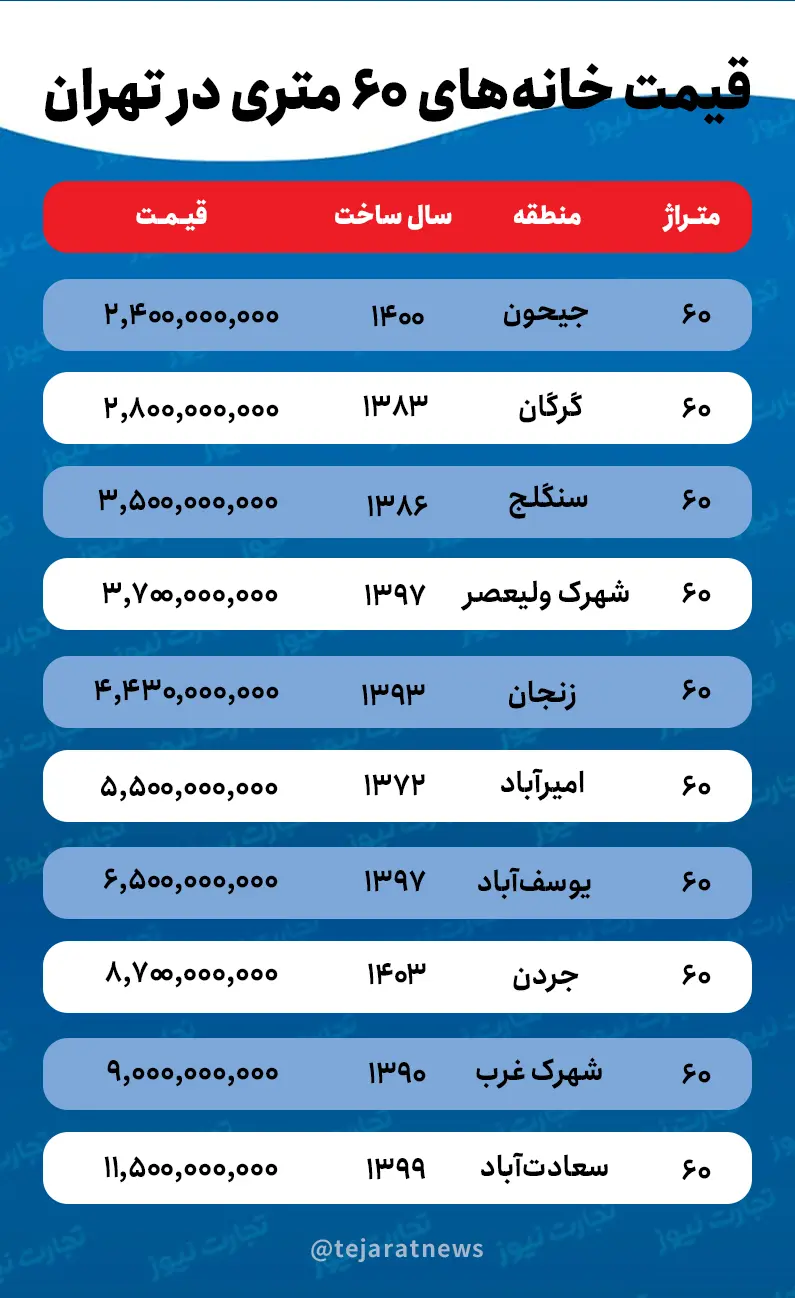 قیمت مسکن