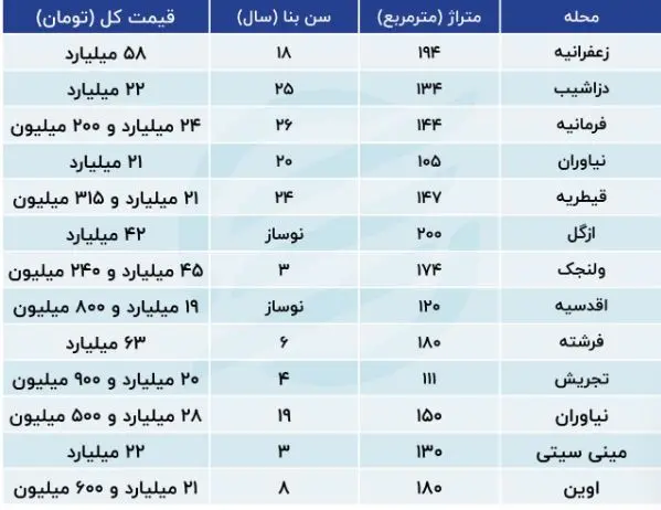 قیمت مسکن