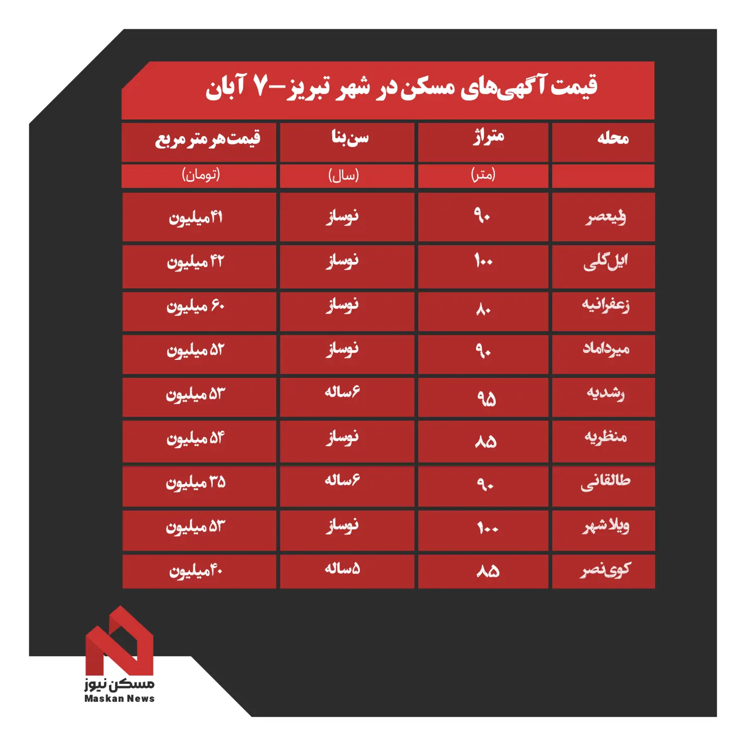 قیمت مسکن