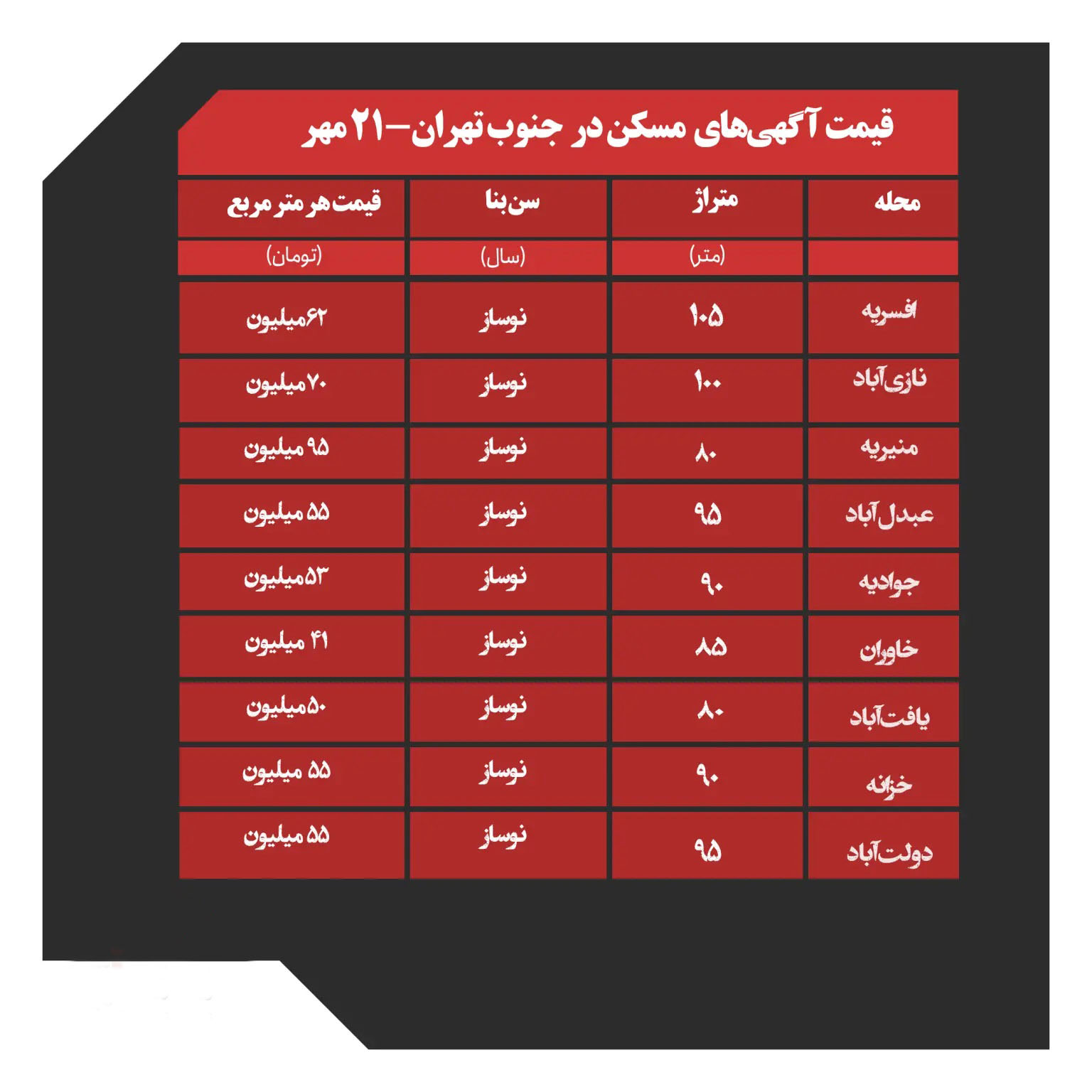 قیمت مسکن