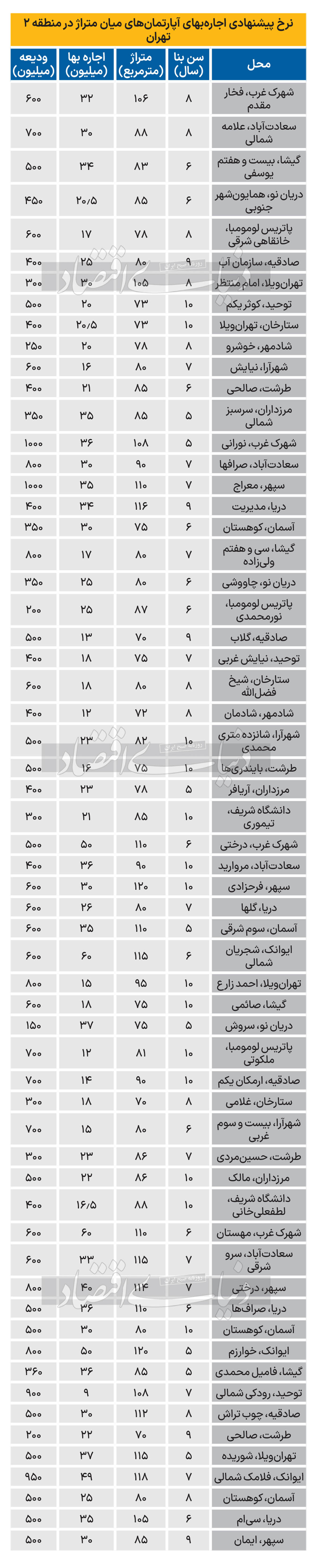 قیمت مسکن منطقه 2