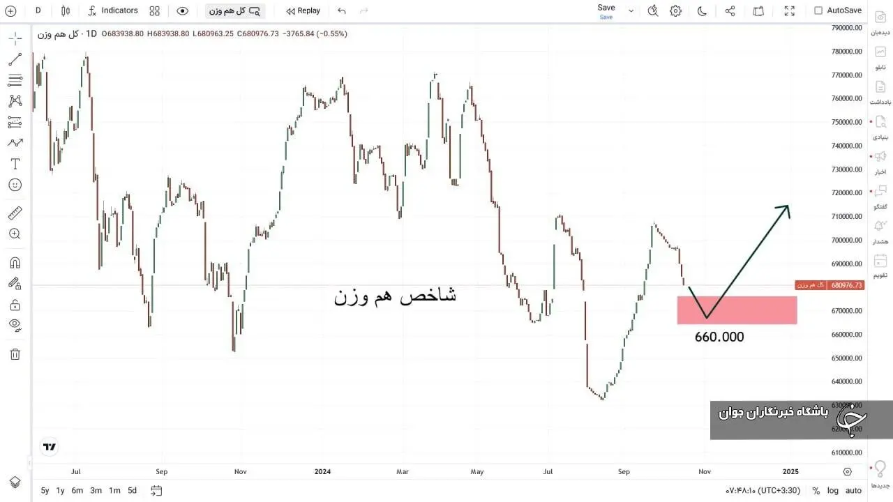 بازارسرمایه