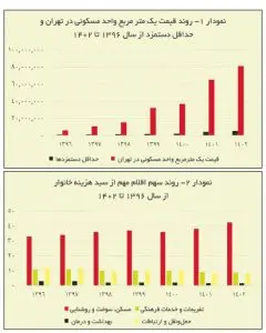 قیمت مسکن