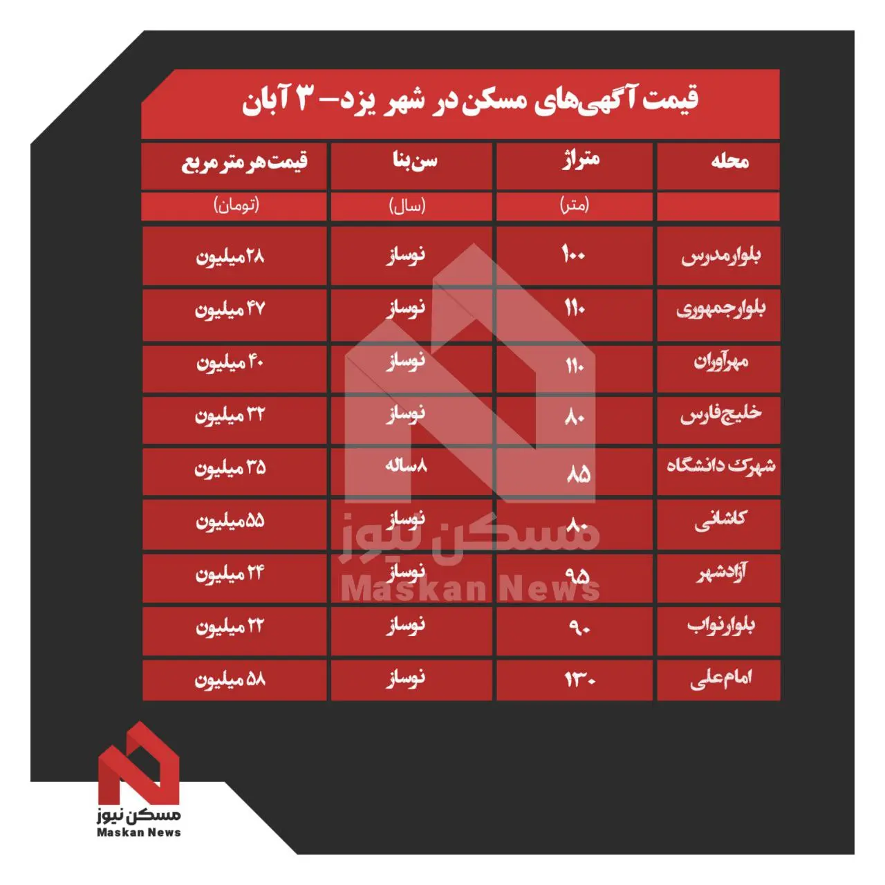 قیمت خانهدریزد