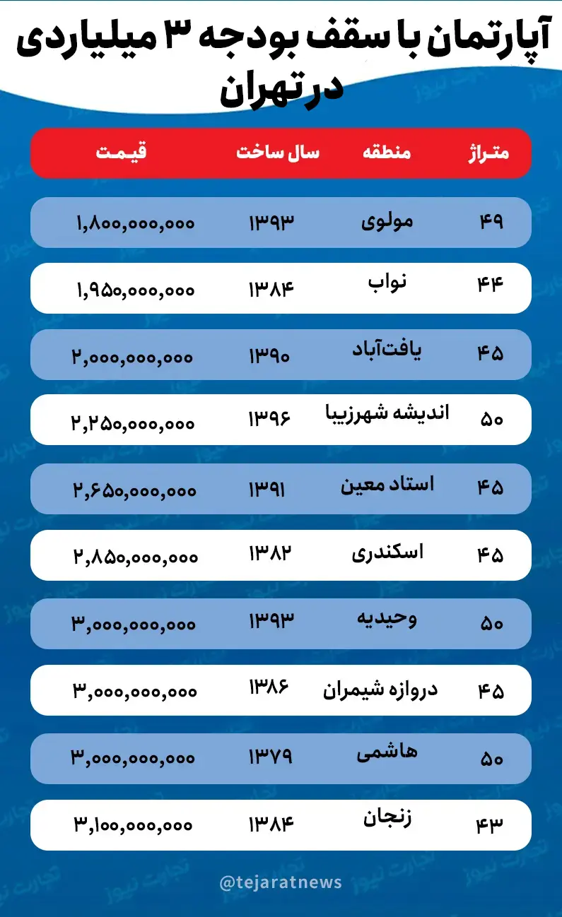 قیمت مسکن