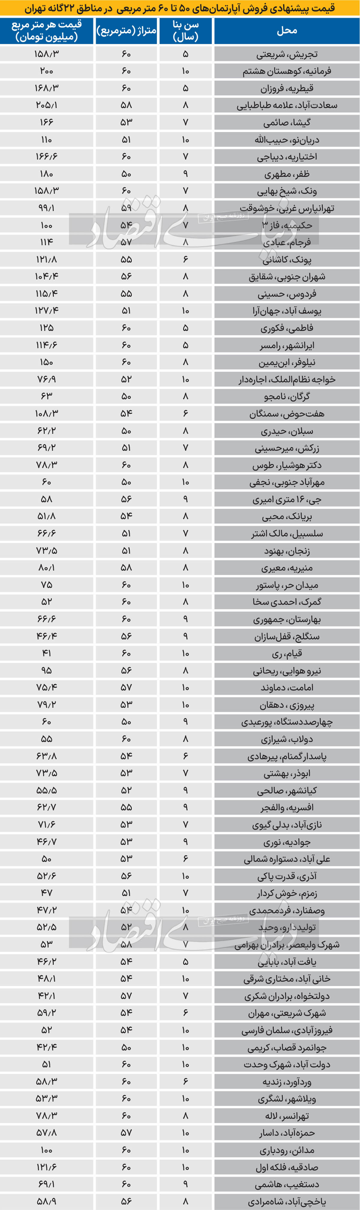 قیمت مسکن