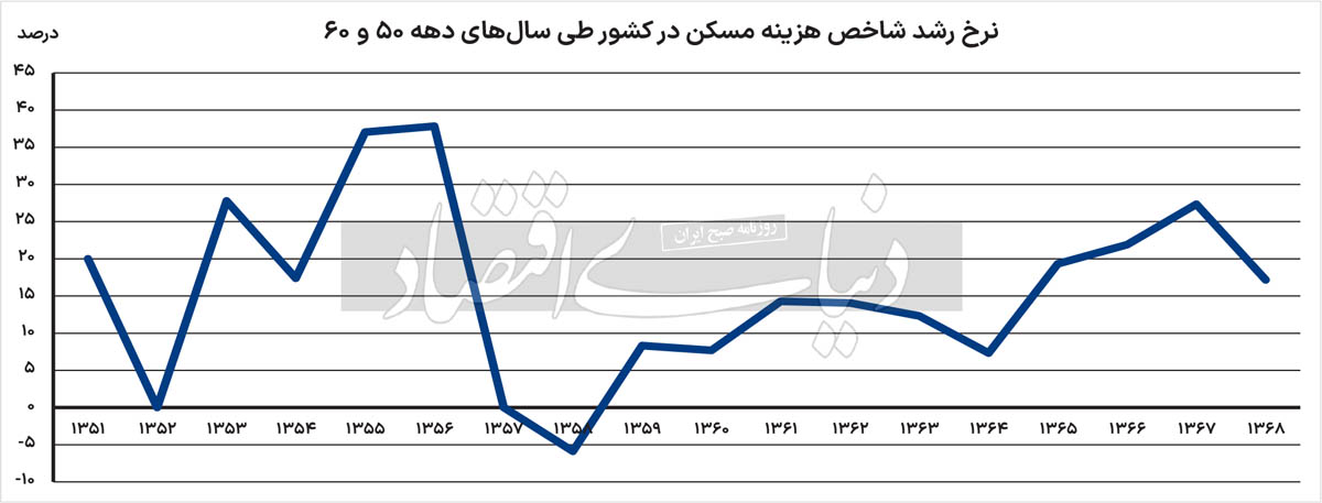 قیمت مسکن