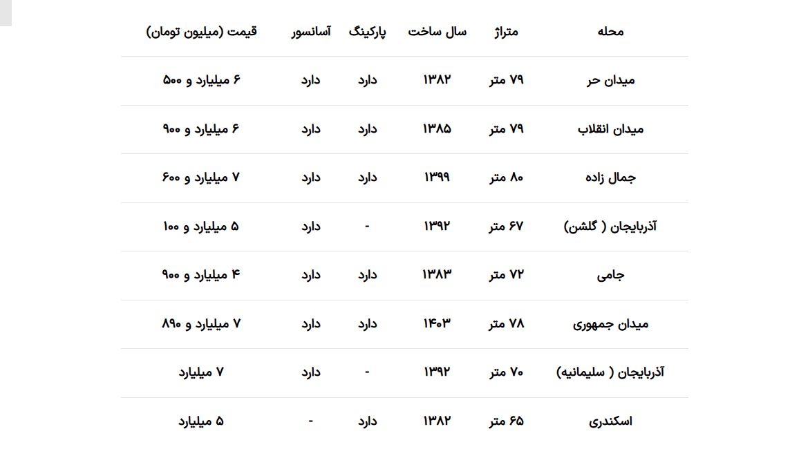 قیمت خانه