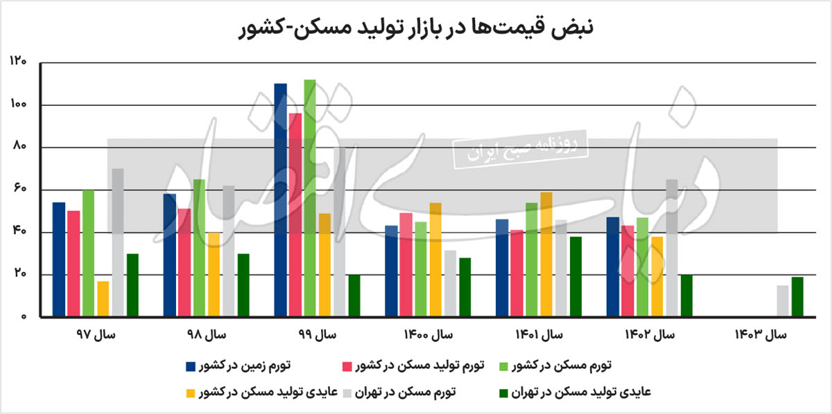 قیمت مسکن