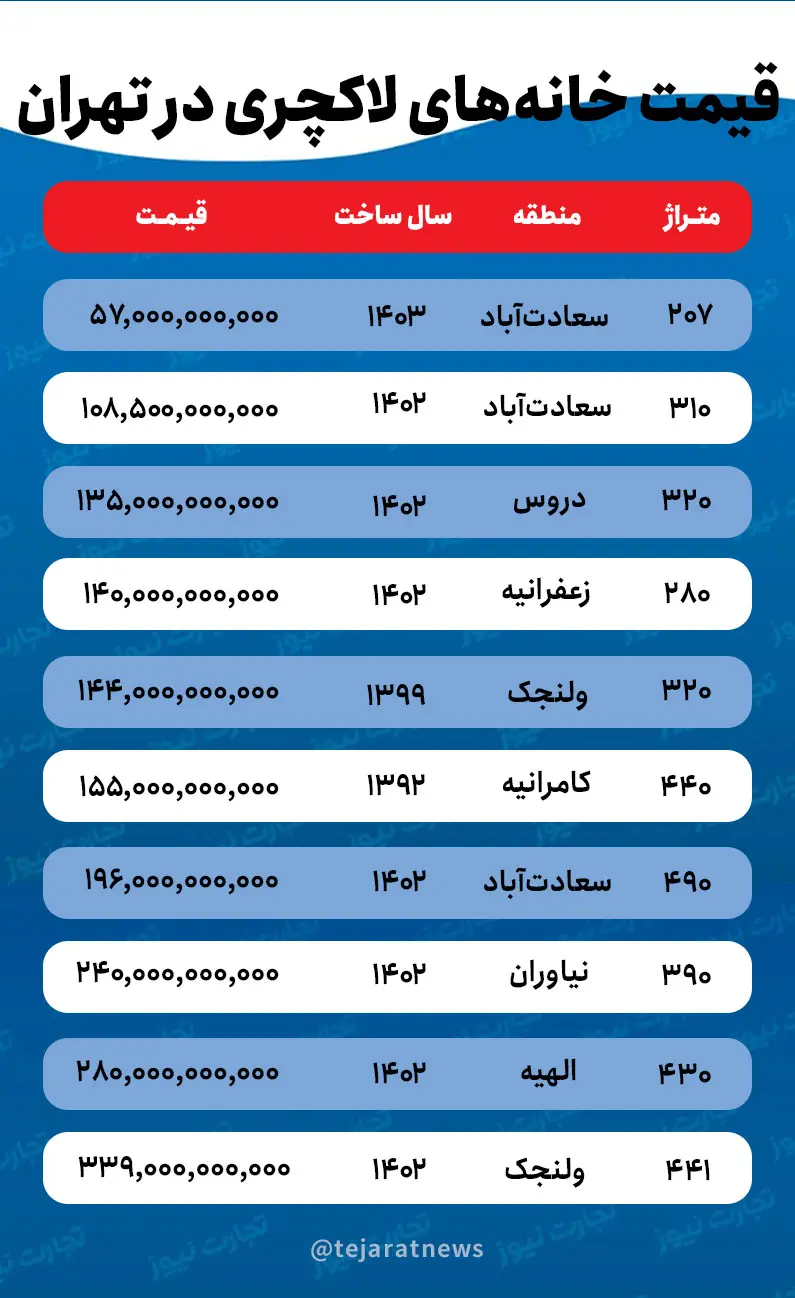 قیمت خانه هایلاکچری