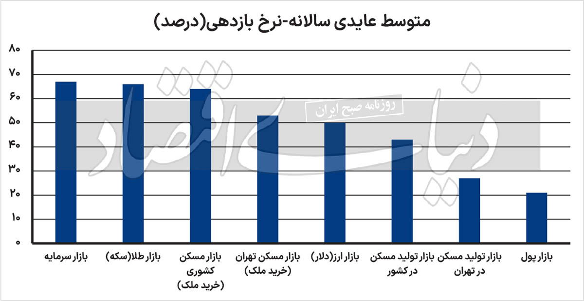 قیمت مسکن