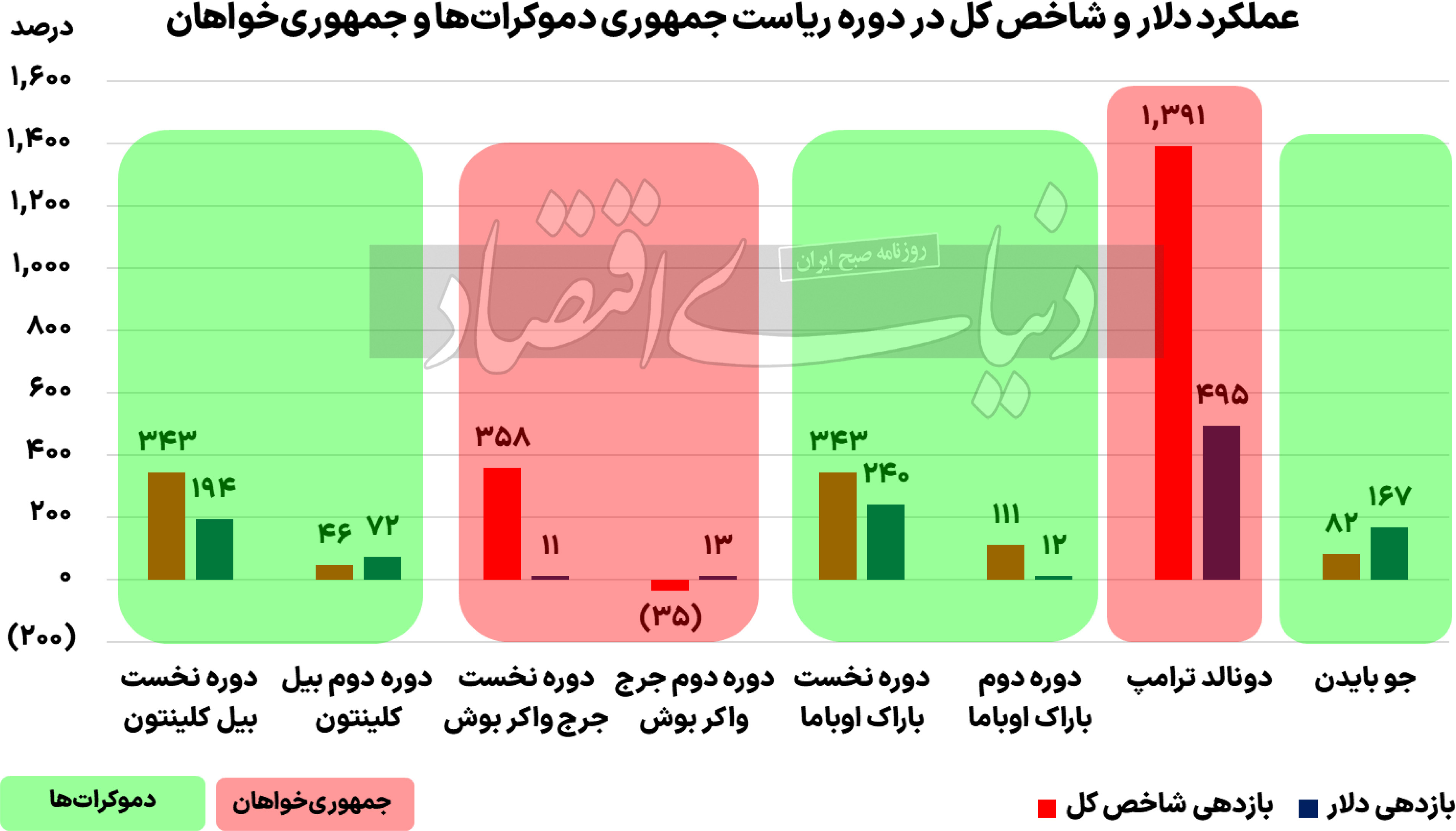 انتخابات آمریکا