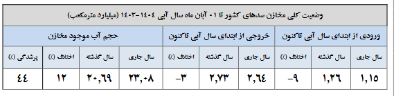 مخزن سدها