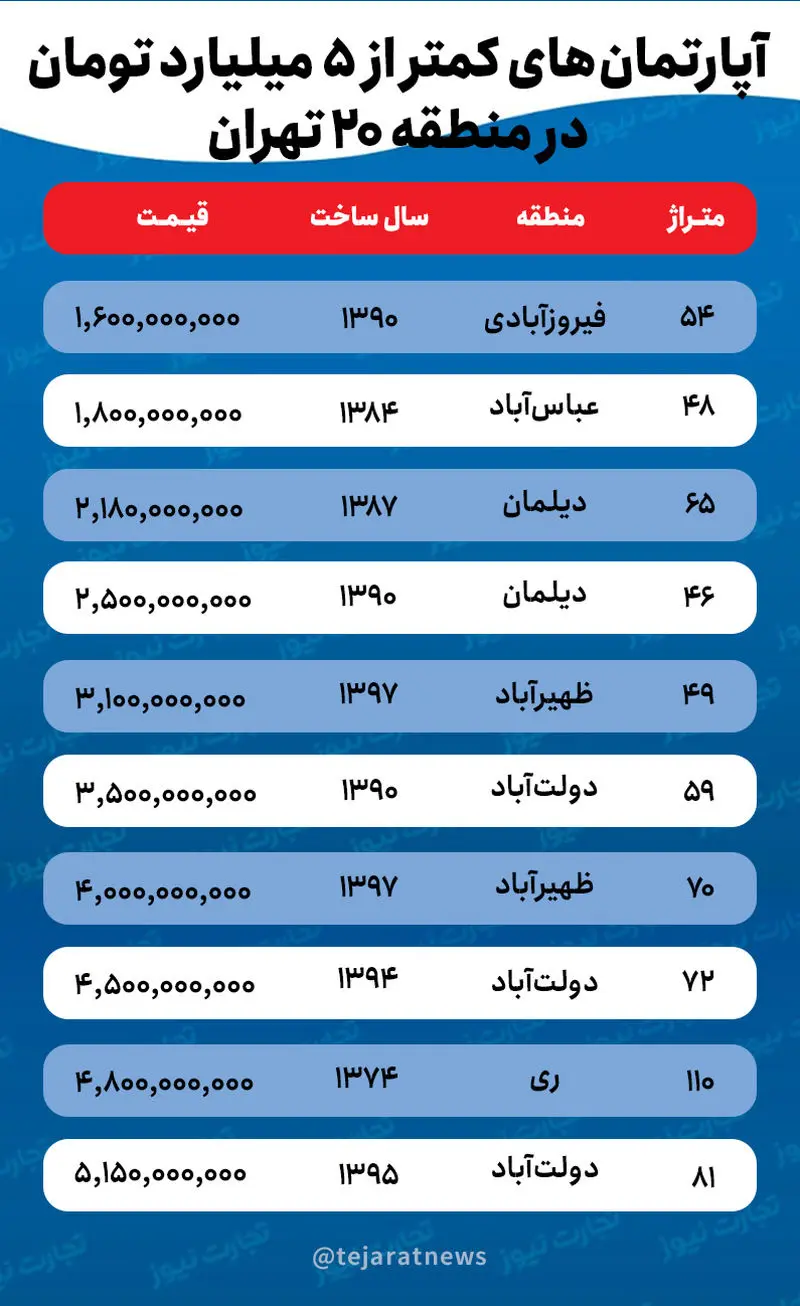 قیمت خانه