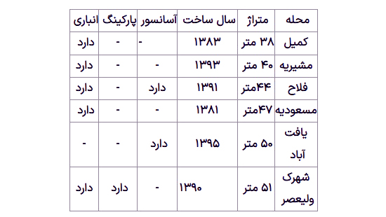 قیمت مسکن