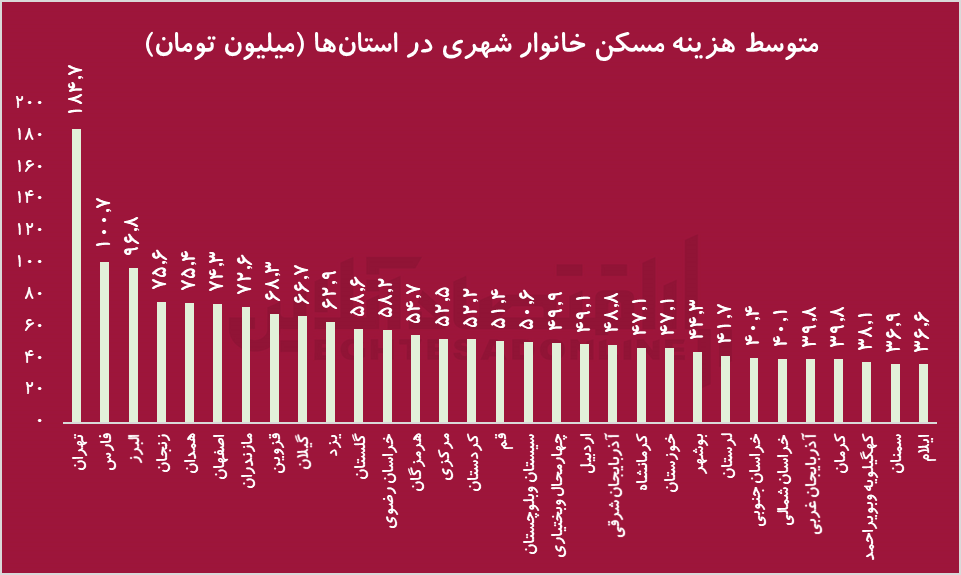 هزینه مسکن