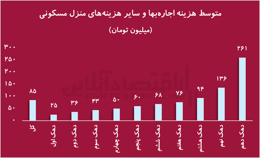 هزینه مسکن