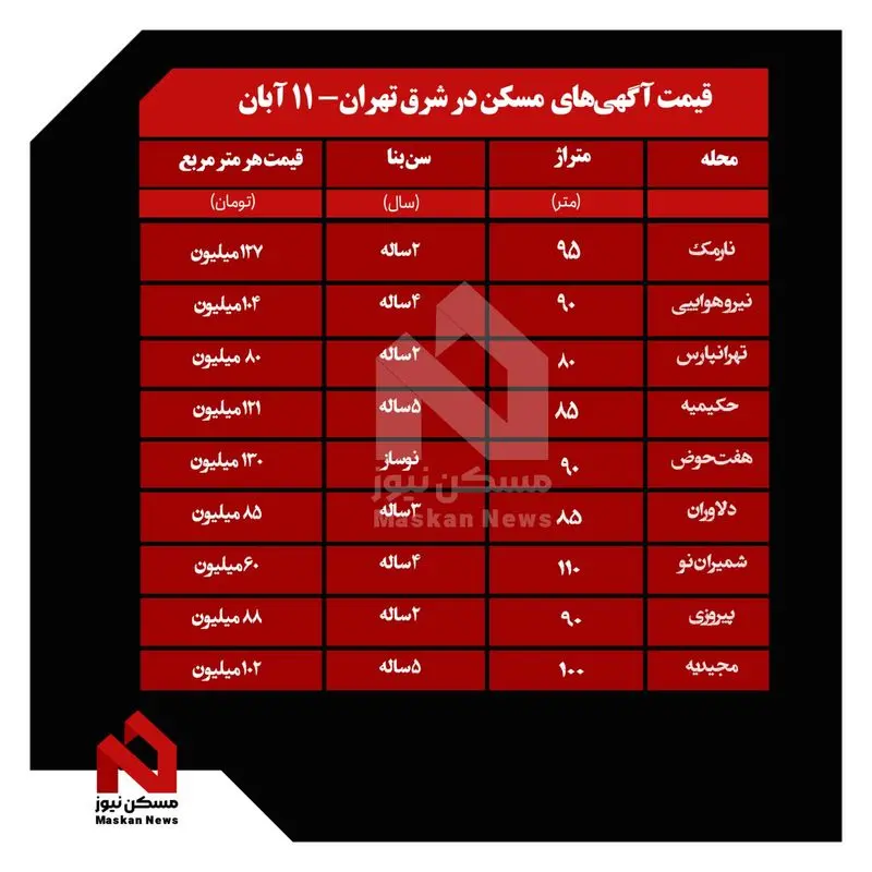 قیمت مسکن