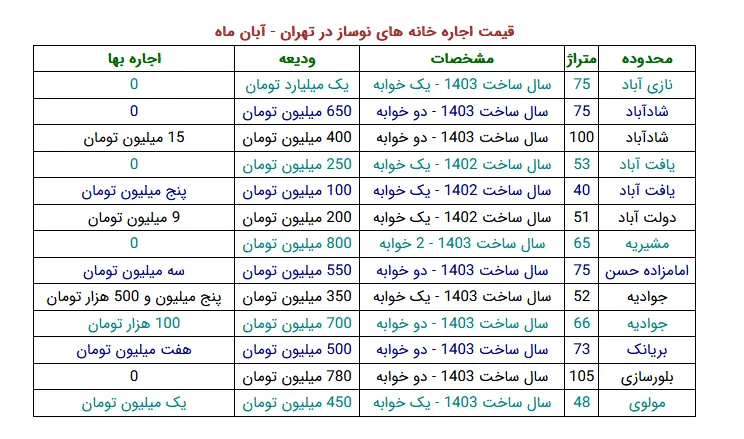 قیمتمسکن