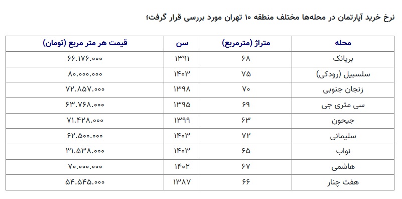 قیمت مسکن