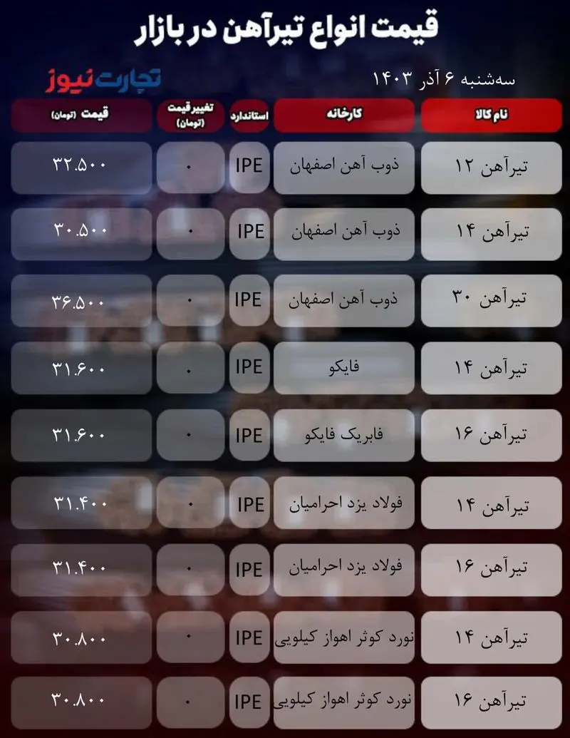 قیمت آهن