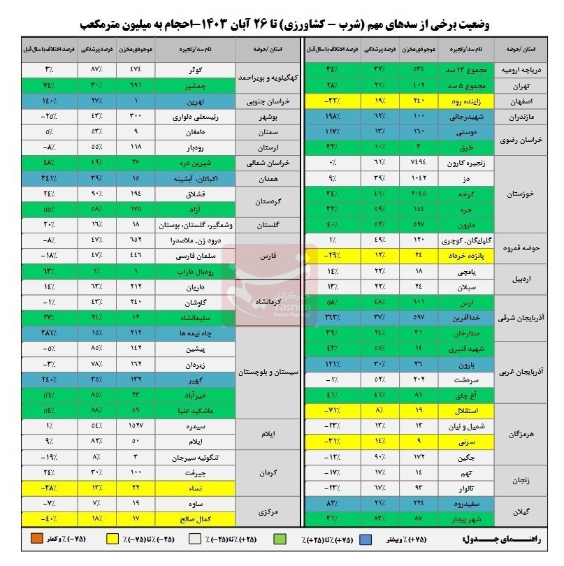 حجمآب سدها