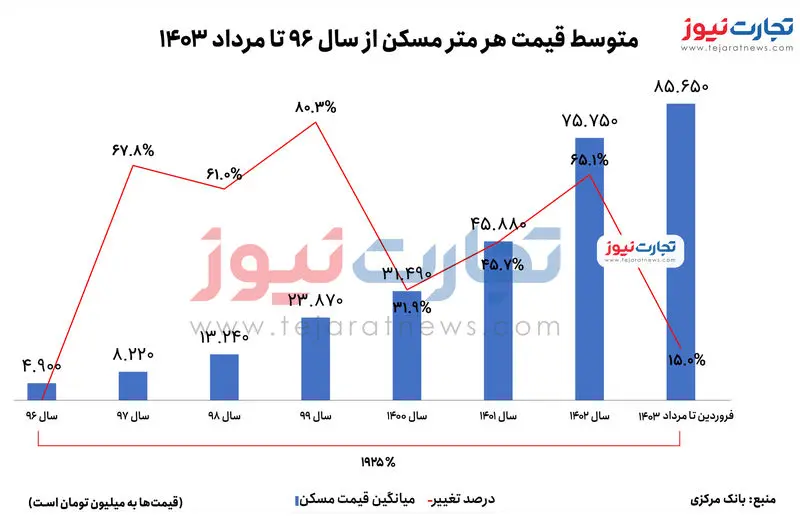 نمودار رشد قیمت مسکن