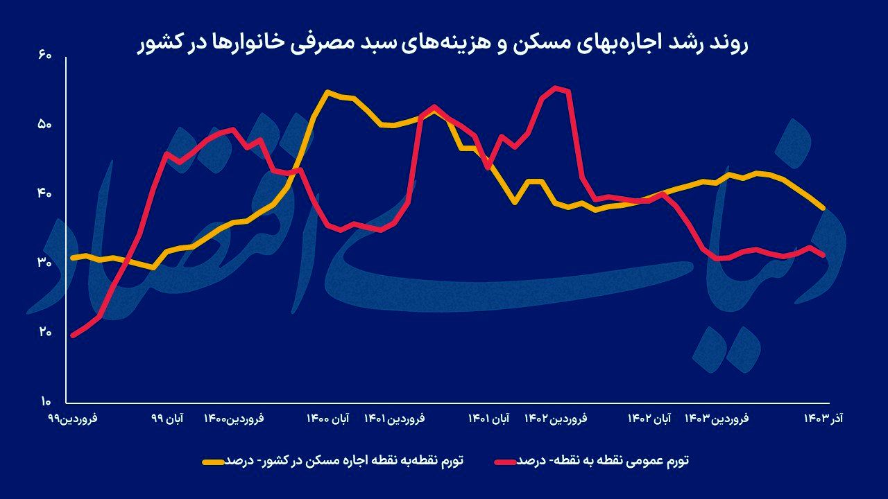 تورم اجاره بها