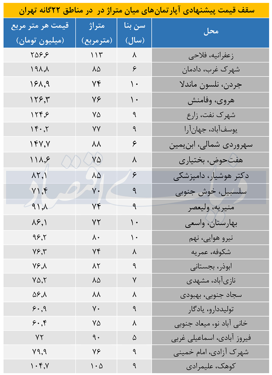 قیمت مسکن