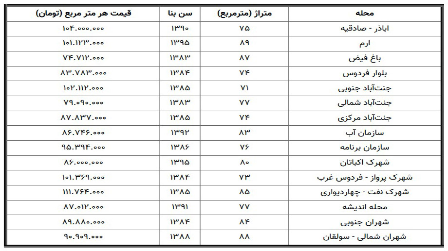 قیمت مسکن