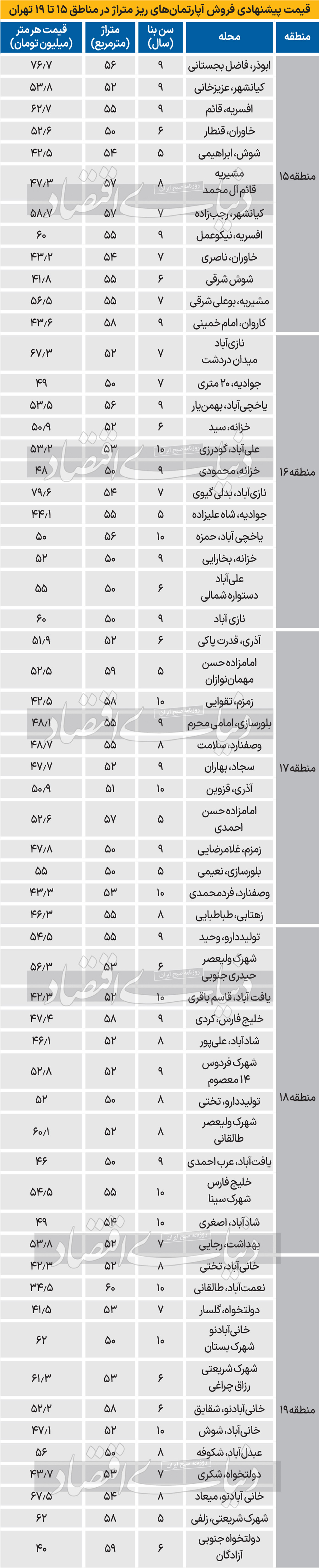 قیمت مسکن