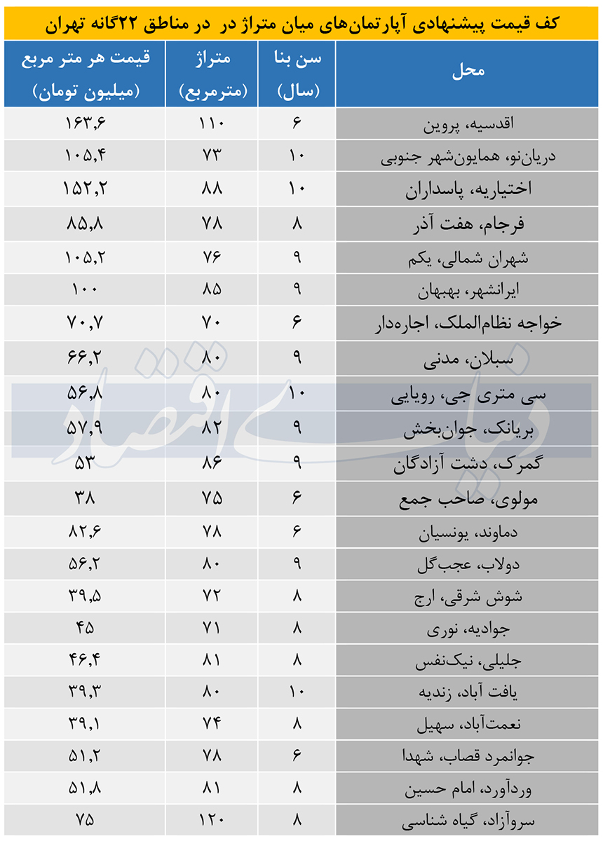 قیمت مسکن