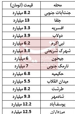 قیمت مسکن