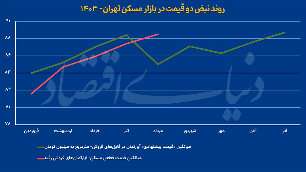 قیمت مسکن