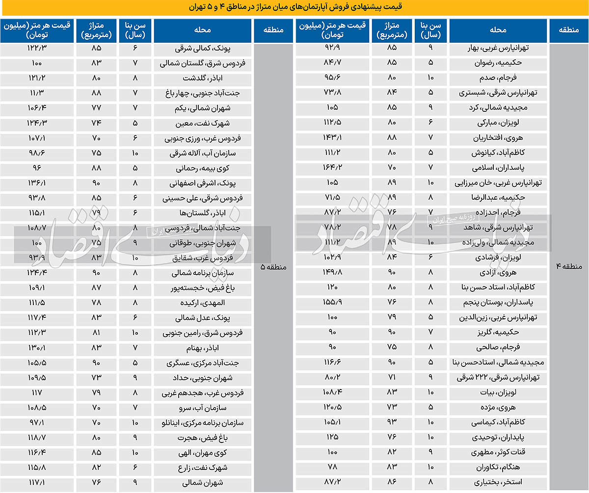 قیمتمسکن