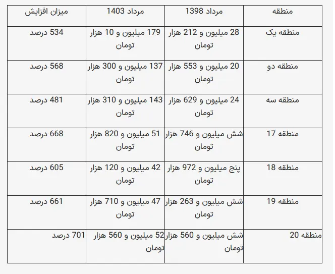 قیمت مسکن