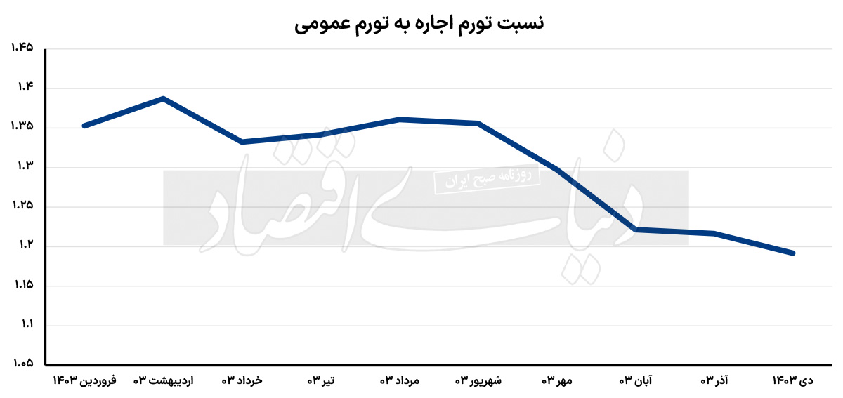 تورم مسکن