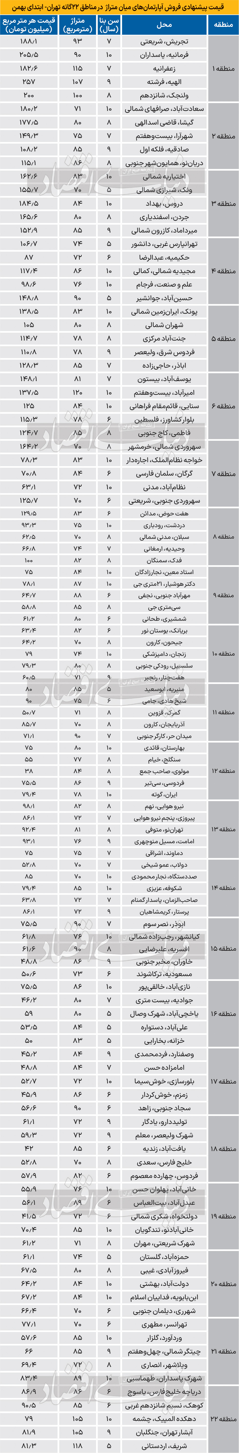 قیمت مسکن