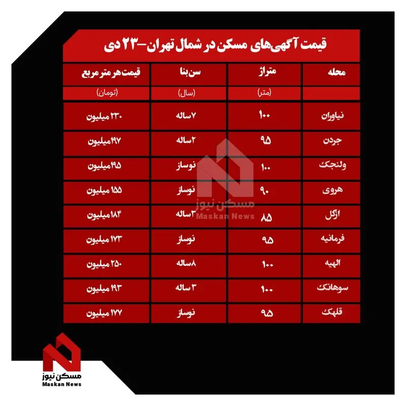 قیمت مسکن