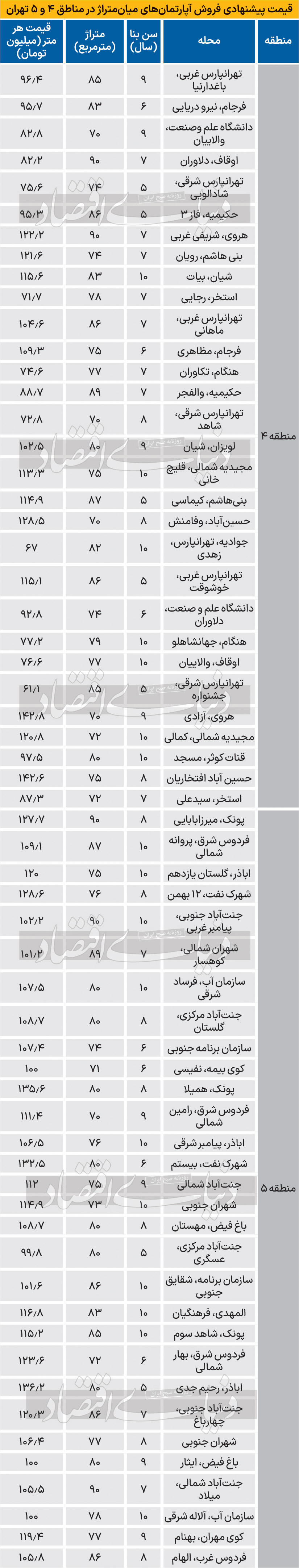 شاخص مسکن