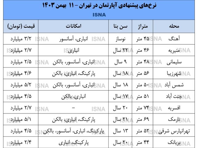 قیمت مسکن