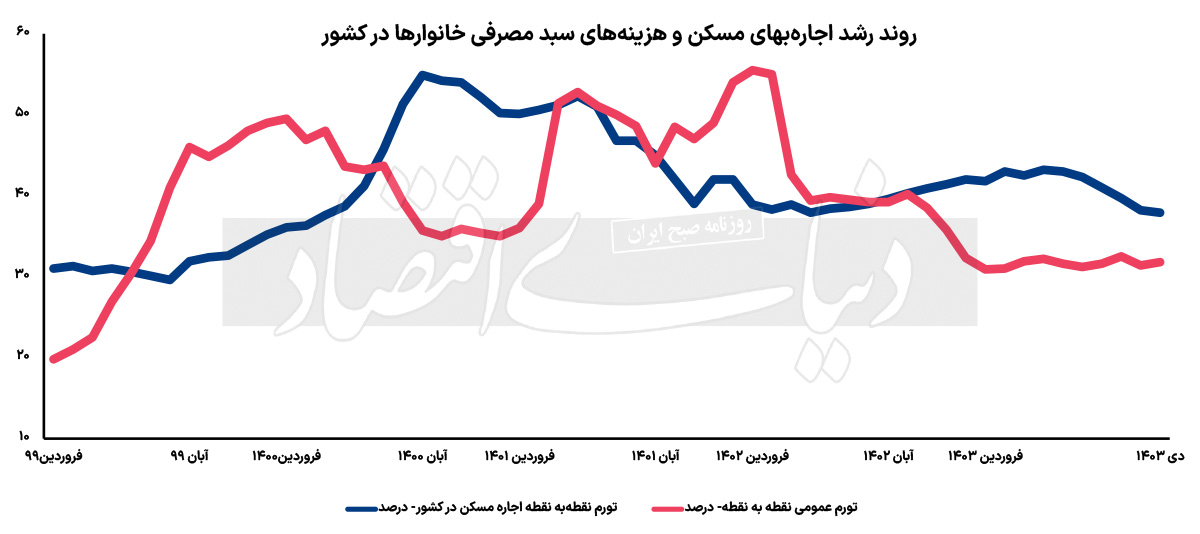 تورم مسکن