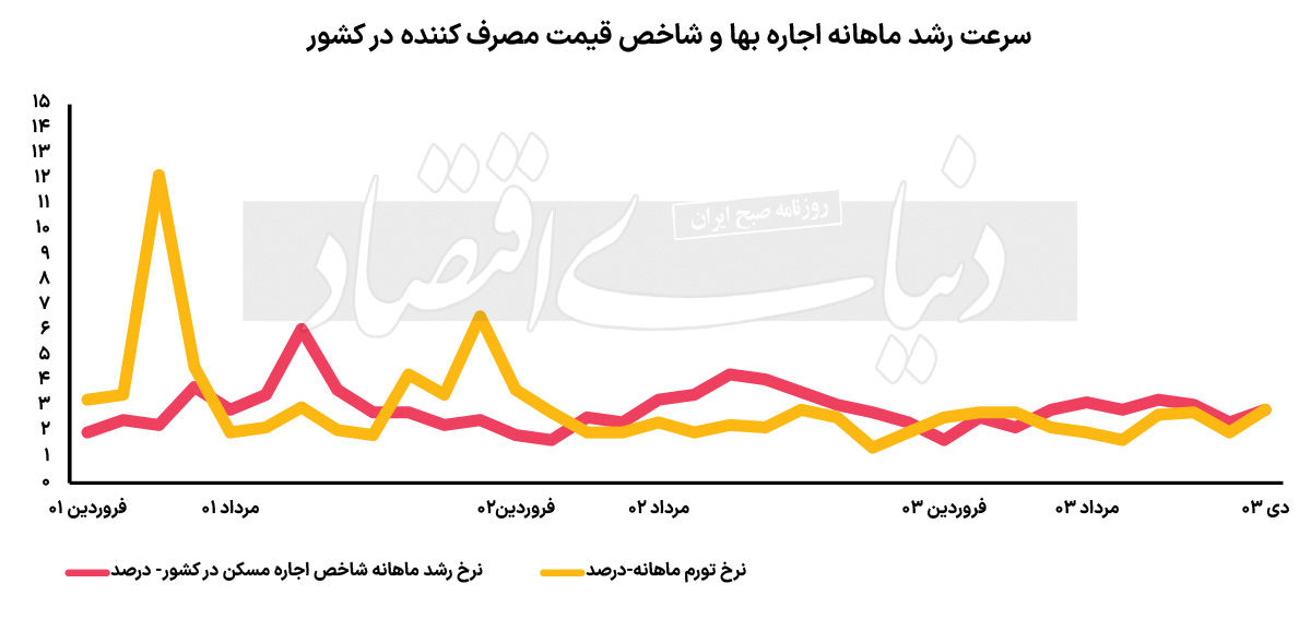 تورم مسکن