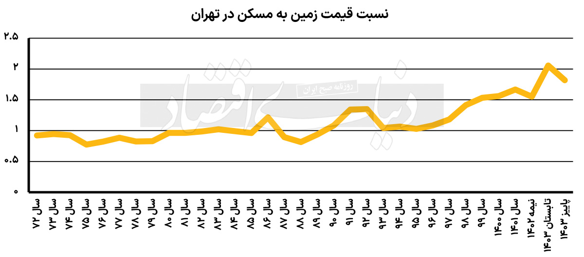 قیمت زمین