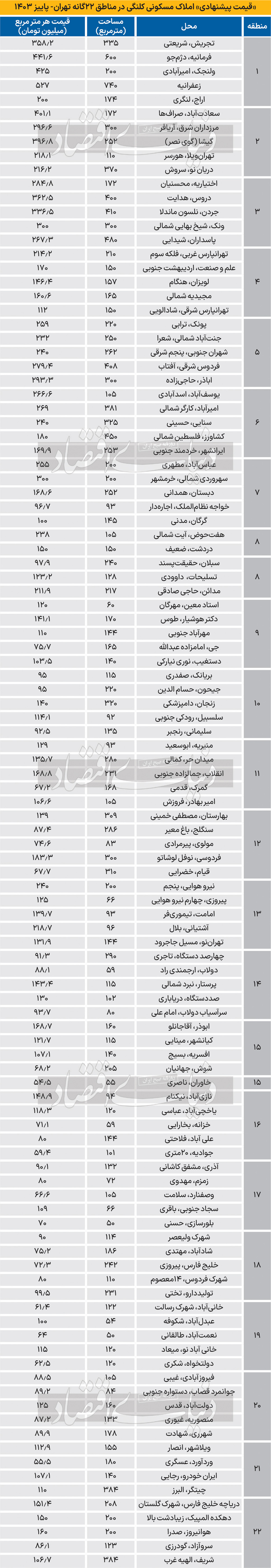 قیمت زمین