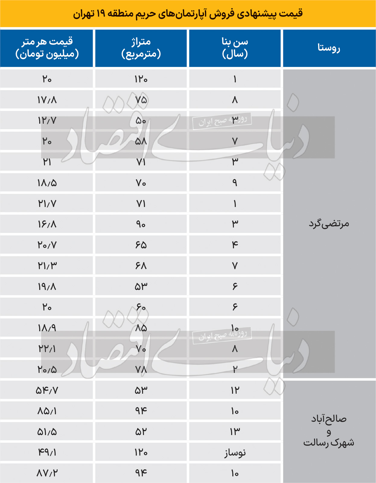 قیمت مسکن