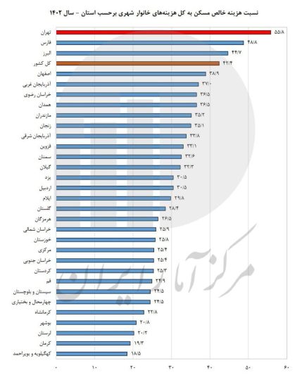 قیمت مسکن